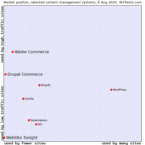 Market position of Adobe Commerce vs. Drupal Commerce vs. WebSite Tonight