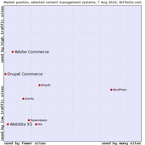 Market position of Adobe Commerce vs. WebSite X5 vs. Drupal Commerce