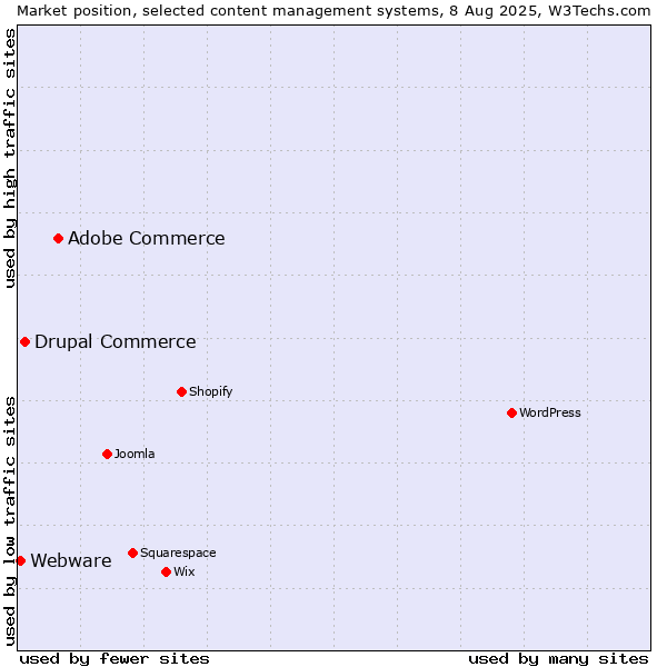 Market position of Adobe Commerce vs. Drupal Commerce vs. Webware