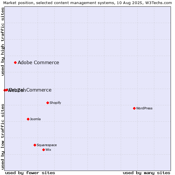 Market position of Adobe Commerce vs. Drupal Commerce vs. WebZen