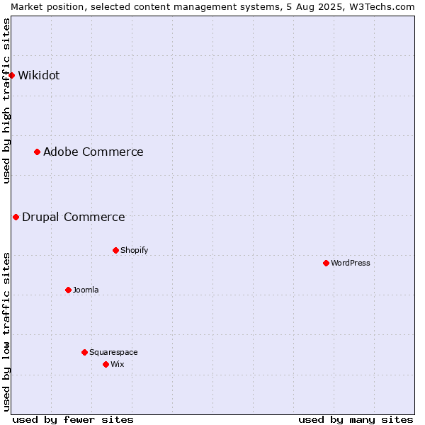 Market position of Adobe Commerce vs. Drupal Commerce vs. Wikidot