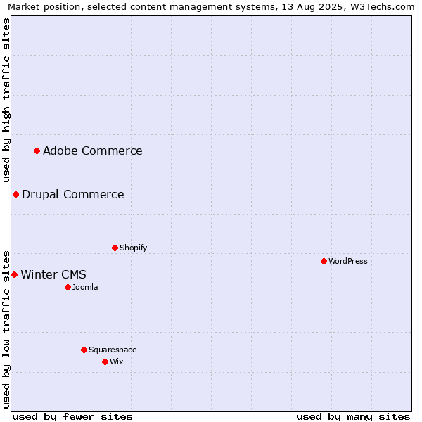 Market position of Adobe Commerce vs. Drupal Commerce vs. Winter CMS