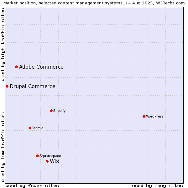 Market position of Wix vs. Adobe Commerce vs. Drupal Commerce