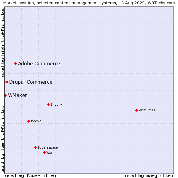 Market position of Adobe Commerce vs. Drupal Commerce vs. WMaker