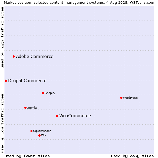 Market position of WooCommerce vs. Adobe Commerce vs. Drupal Commerce
