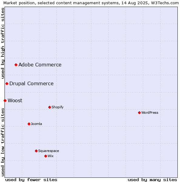 Market position of Adobe Commerce vs. Drupal Commerce vs. Woost