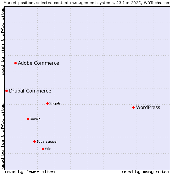 Market position of WordPress vs. Adobe Commerce vs. Drupal Commerce