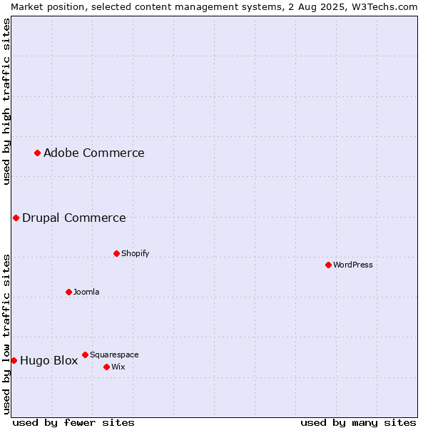 Market position of Adobe Commerce vs. Drupal Commerce vs. Hugo Blox
