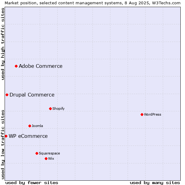 Market position of Adobe Commerce vs. Drupal Commerce vs. WP eCommerce