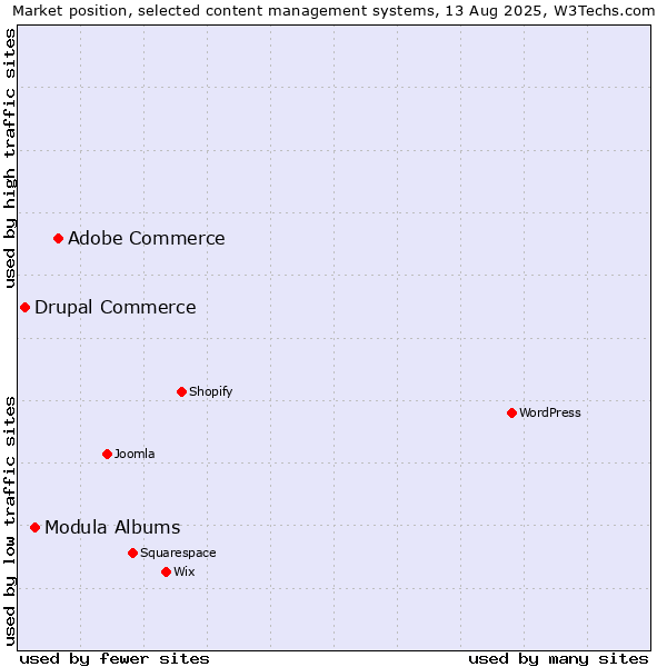 Market position of Adobe Commerce vs. Modula Albums vs. Drupal Commerce