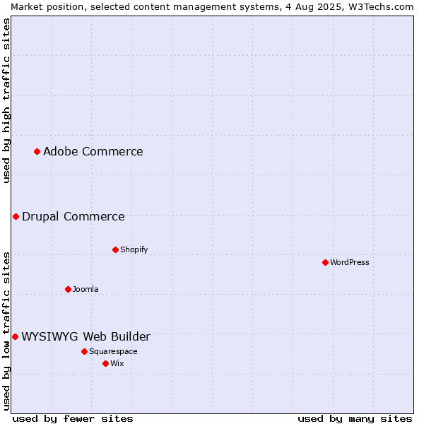 Market position of Adobe Commerce vs. Drupal Commerce vs. WYSIWYG Web Builder
