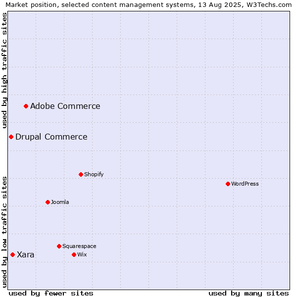 Market position of Adobe Commerce vs. Xara vs. Drupal Commerce