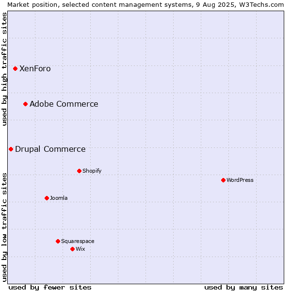 Market position of Adobe Commerce vs. XenForo vs. Drupal Commerce