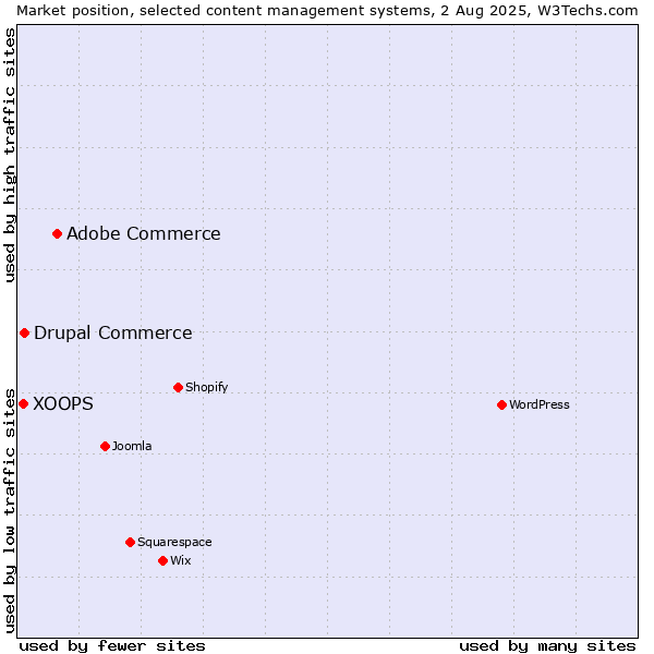 Market position of Adobe Commerce vs. Drupal Commerce vs. XOOPS