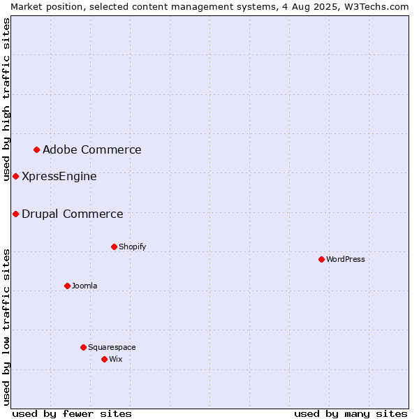 Market position of Adobe Commerce vs. Drupal Commerce vs. XpressEngine