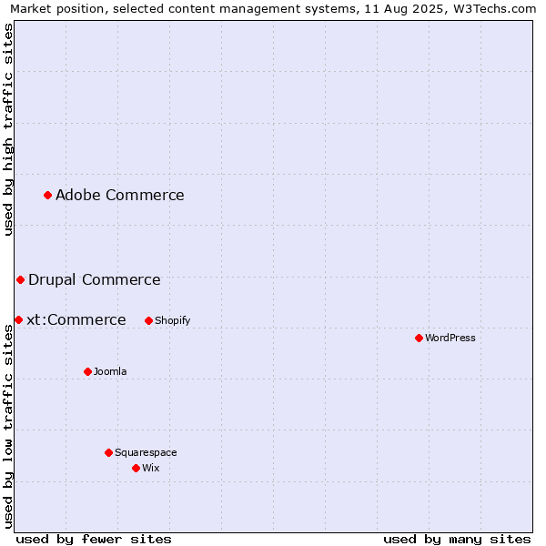 Market position of Adobe Commerce vs. Drupal Commerce vs. xt:Commerce