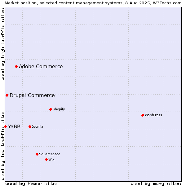 Market position of Adobe Commerce vs. Drupal Commerce vs. YaBB