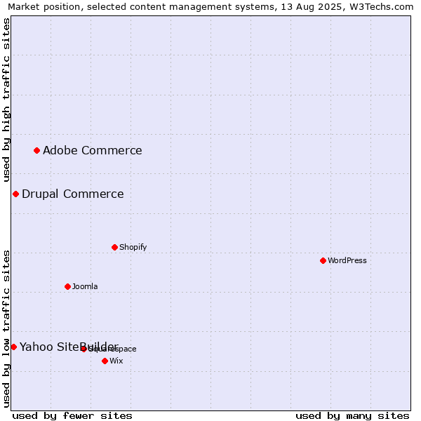 Market position of Adobe Commerce vs. Drupal Commerce vs. Yahoo SiteBuilder
