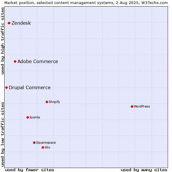 Market position of Adobe Commerce vs. Zendesk vs. Drupal Commerce
