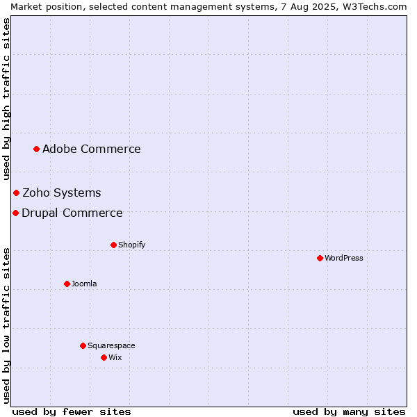 Market position of Adobe Commerce vs. Zoho Systems vs. Drupal Commerce