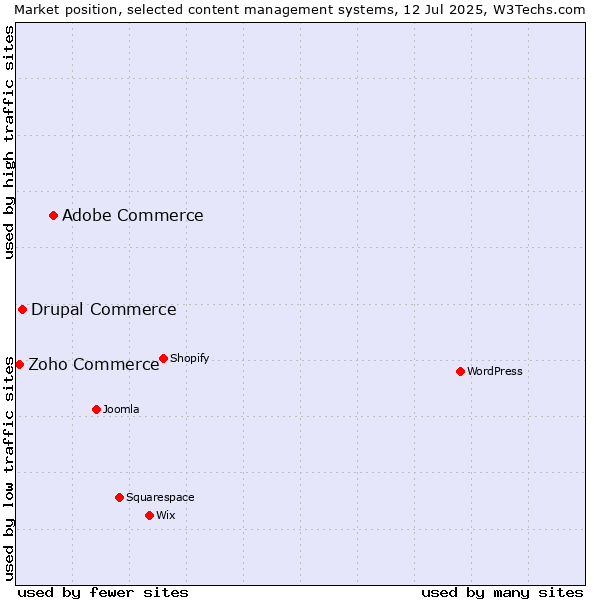 Market position of Adobe Commerce vs. Drupal Commerce vs. Zoho Commerce