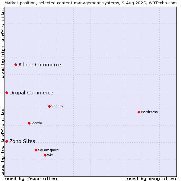 Market position of Adobe Commerce vs. Drupal Commerce vs. Zoho Sites