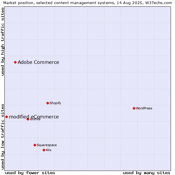 Market position of Adobe Commerce vs. modified eCommerce