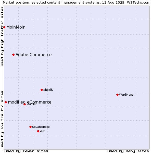 Market position of Adobe Commerce vs. modified eCommerce vs. MoinMoin