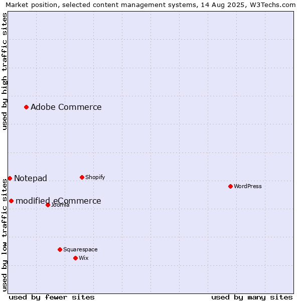 Market position of Adobe Commerce vs. modified eCommerce vs. Notepad
