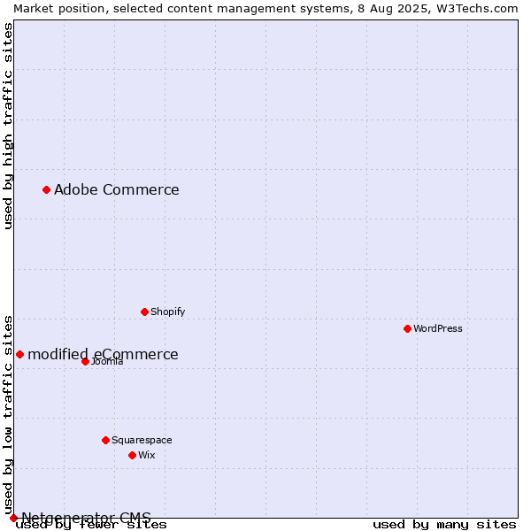 Market position of Adobe Commerce vs. modified eCommerce vs. Netgenerator CMS