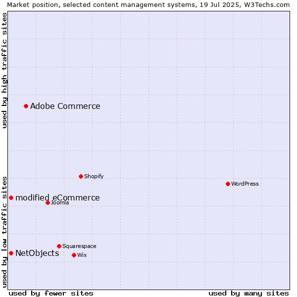 Market position of Adobe Commerce vs. modified eCommerce vs. NetObjects
