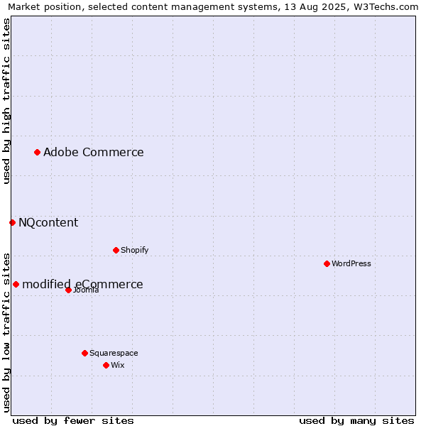 Market position of Adobe Commerce vs. modified eCommerce vs. NQcontent