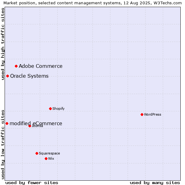 Market position of Adobe Commerce vs. Oracle Systems vs. modified eCommerce