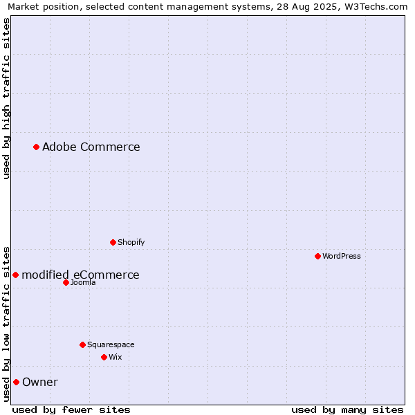 Market position of Adobe Commerce vs. Owner vs. modified eCommerce