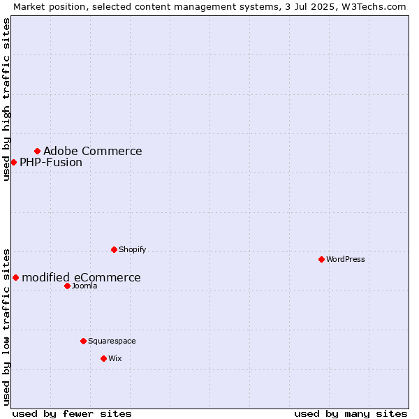 Market position of Adobe Commerce vs. modified eCommerce vs. PHP-Fusion