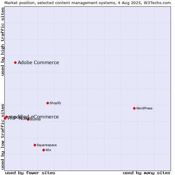 Market position of Adobe Commerce vs. modified eCommerce vs. PHP-Nuke