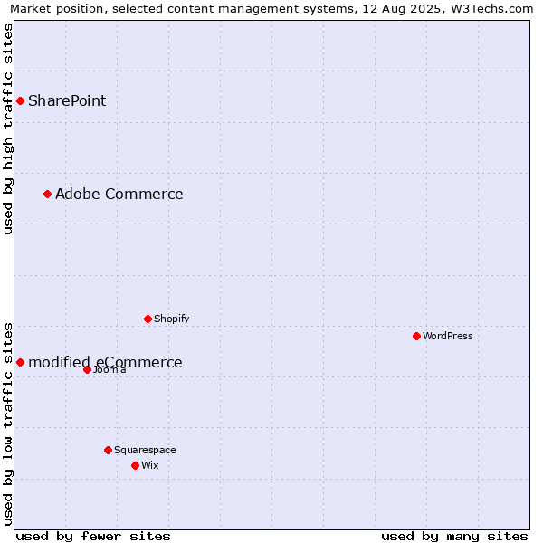 Market position of Adobe Commerce vs. SharePoint vs. modified eCommerce