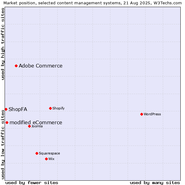 Market position of Adobe Commerce vs. modified eCommerce vs. ShopFA