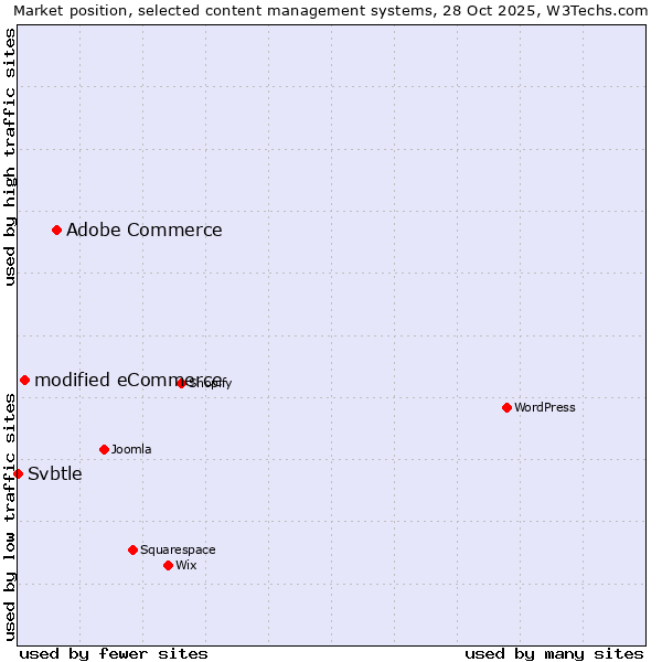 Market position of Adobe Commerce vs. modified eCommerce vs. Svbtle