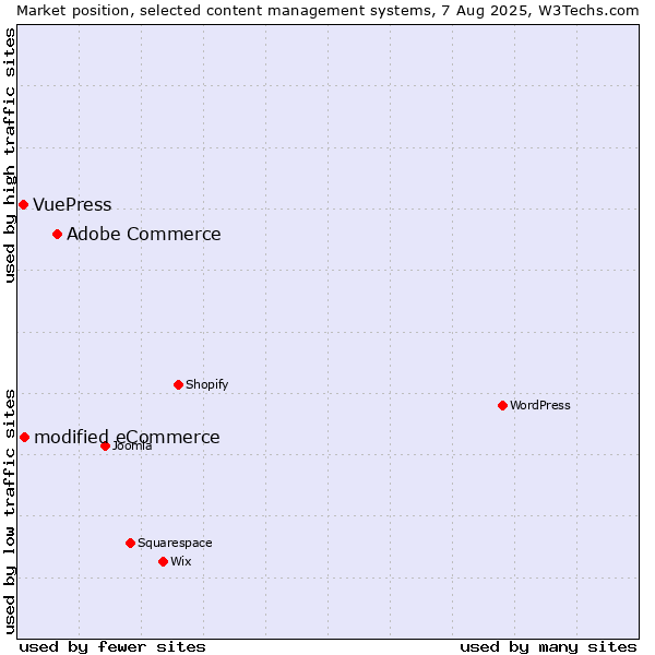 Market position of Adobe Commerce vs. modified eCommerce vs. VuePress