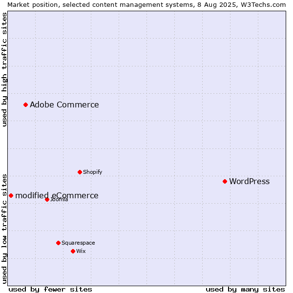 Market position of WordPress vs. Adobe Commerce vs. modified eCommerce