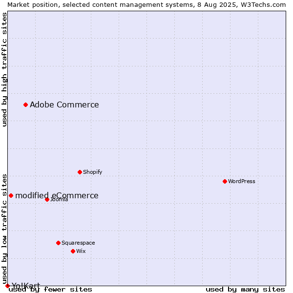 Market position of Adobe Commerce vs. modified eCommerce vs. Yo!Kart