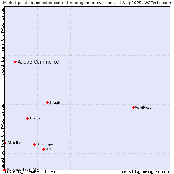 Market position of Adobe Commerce vs. Modix vs. Navigate CMS