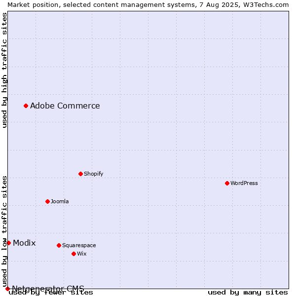 Market position of Adobe Commerce vs. Modix vs. Netgenerator CMS