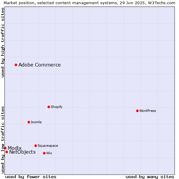Market position of Adobe Commerce vs. NetObjects vs. Modix