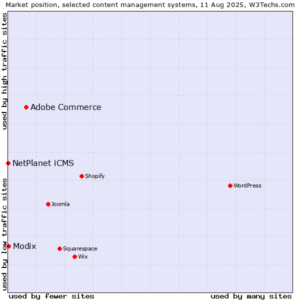 Market position of Adobe Commerce vs. Modix vs. NetPlanet iCMS