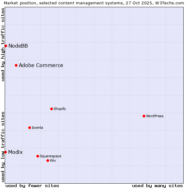 Market position of Adobe Commerce vs. NodeBB vs. Modix