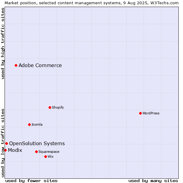 Market position of Adobe Commerce vs. OpenSolution Systems vs. Modix