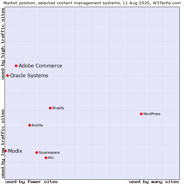 Market position of Adobe Commerce vs. Oracle Systems vs. Modix