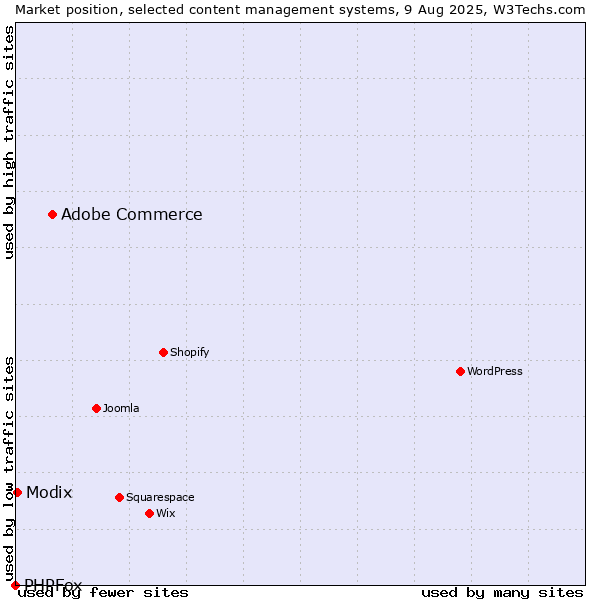 Market position of Adobe Commerce vs. Modix vs. PHPFox
